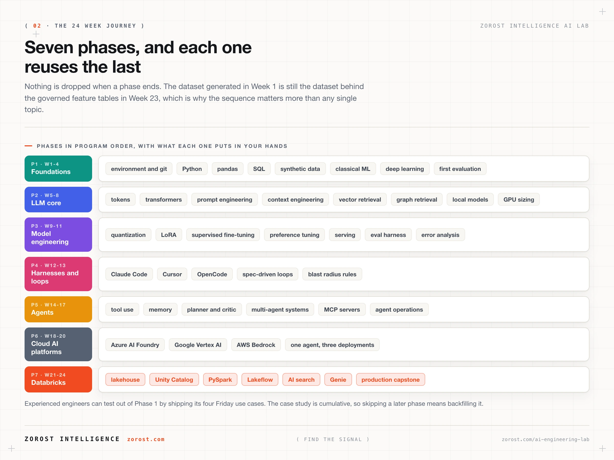 The seven phases of the program stacked in order: foundations in weeks one to four, LLM core in five to eight, model engineering in nine to eleven, harnesses and loops in twelve and thirteen, agents in fourteen to seventeen, cloud AI platforms in eighteen to twenty, and Databricks in twenty one to twenty four, each phase listing the specific skills it covers.