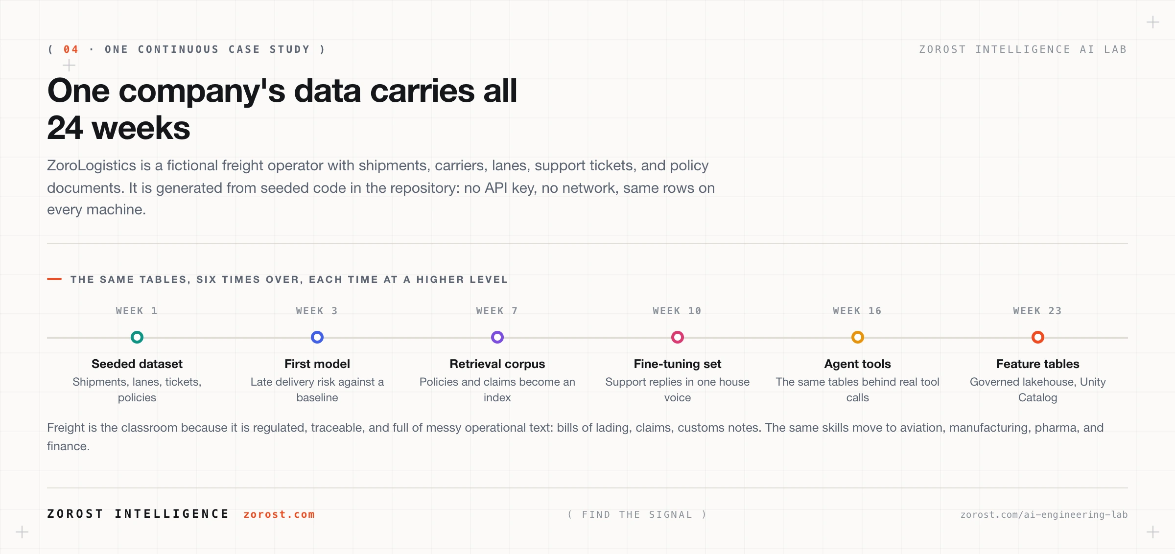 A timeline showing the same ZoroLogistics dataset reused six times: the seeded dataset in week one, a first model in week three, a retrieval corpus in week seven, a fine-tuning set in week ten, agent tools in week sixteen, and governed feature tables in week twenty three.