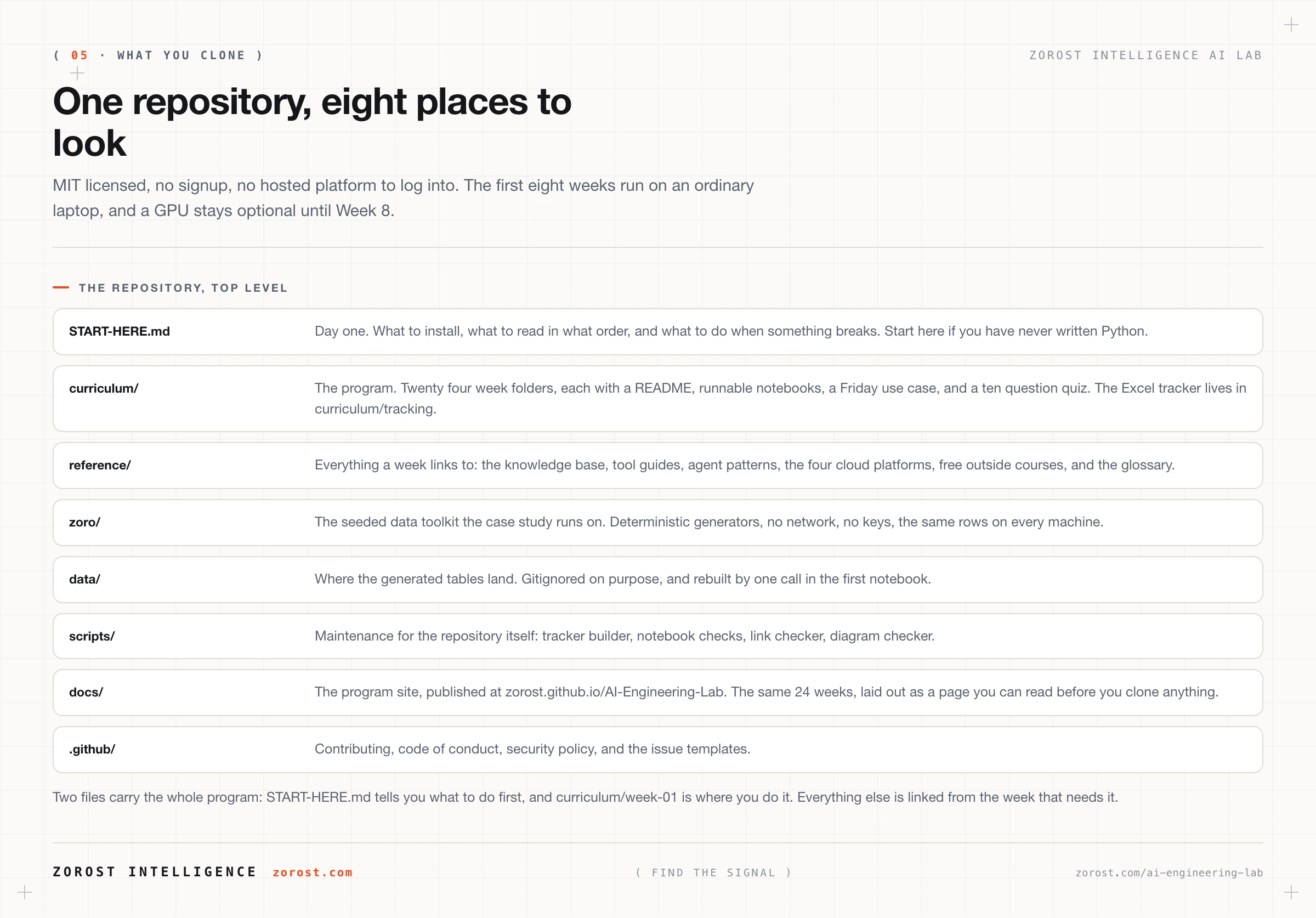 The top level of the repository listed as eight entries: START-HERE.md for day one, curriculum with twenty four week folders, reference with the knowledge base and tool guides and cloud platforms and glossary, zoro with the seeded data toolkit, data for generated tables, scripts for maintenance, docs for the published program site, and .github for contributing and security.