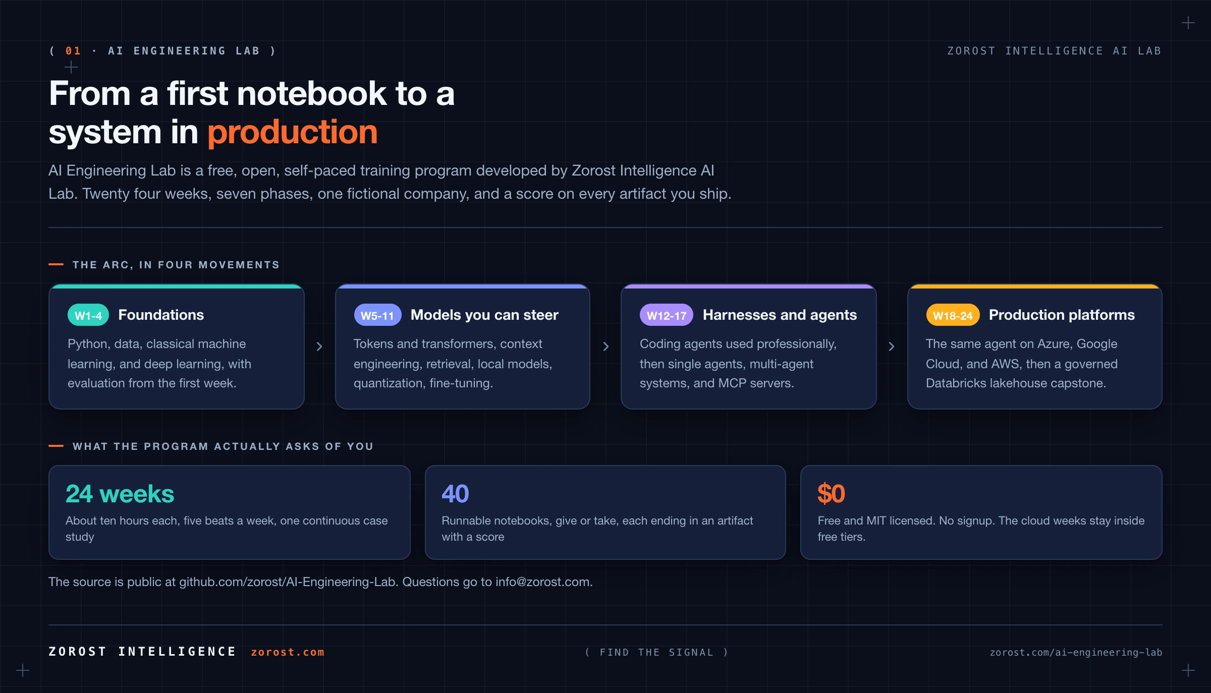 AI Engineering Lab: 24 weeks from first notebook to a production lakehouse