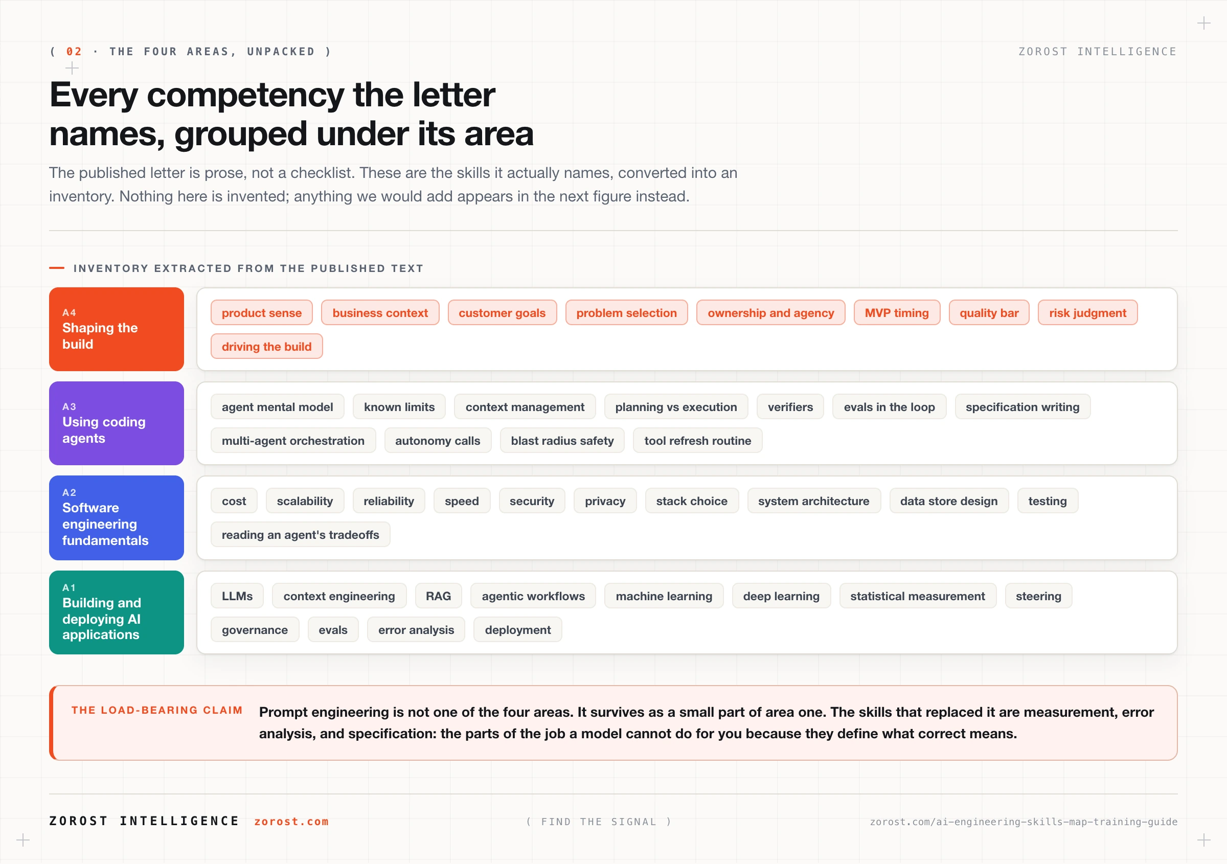 Four stacked layers listing every competency the letter names: building and deploying AI applications, software engineering fundamentals, using coding agents, and shaping the build.