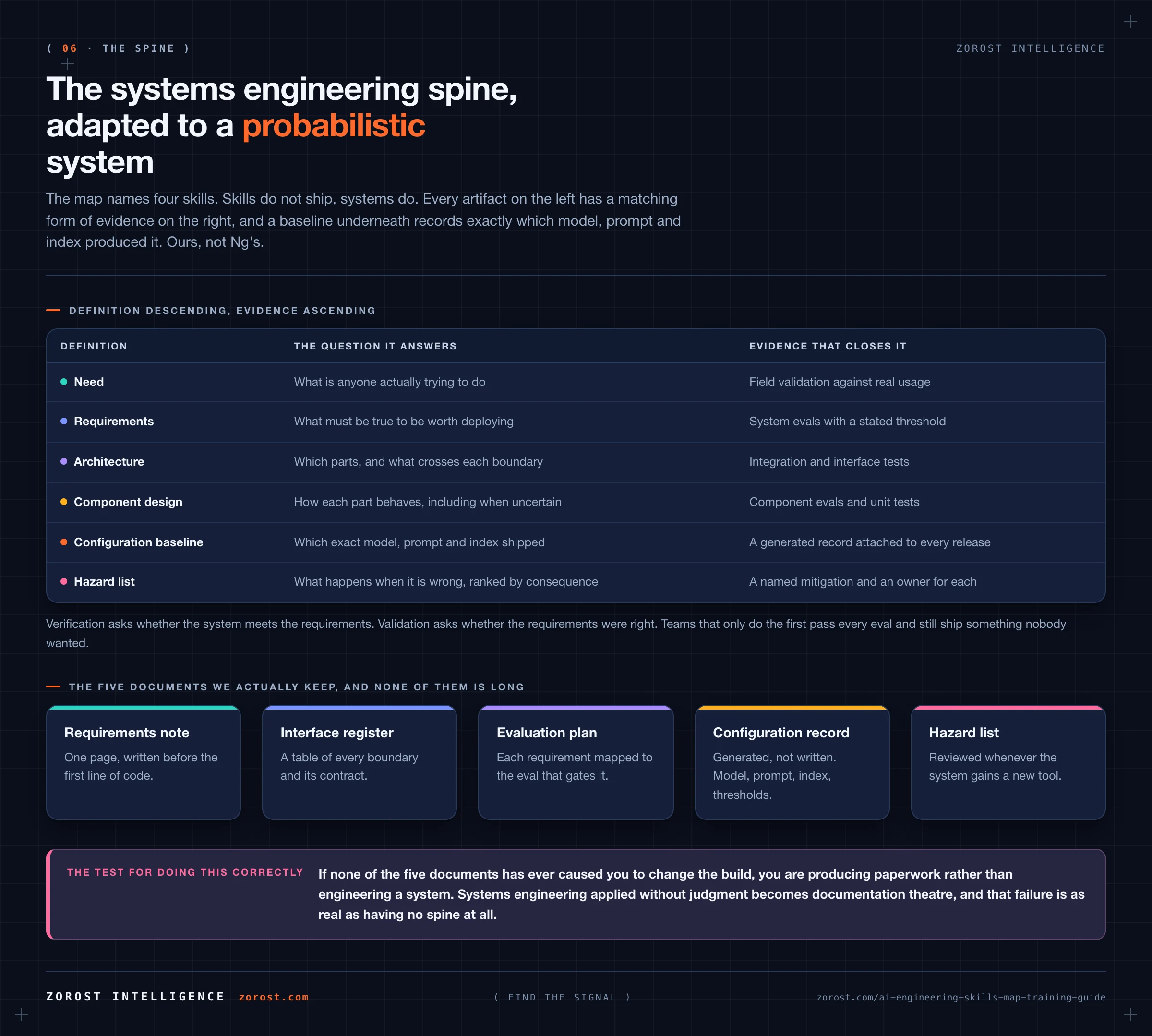 A V model adapted for AI systems: needs, requirements, architecture and component design descending the left arm, with unit tests, component evals, system evals and field validation ascending the right arm, and a configuration and traceability baseline running underneath.