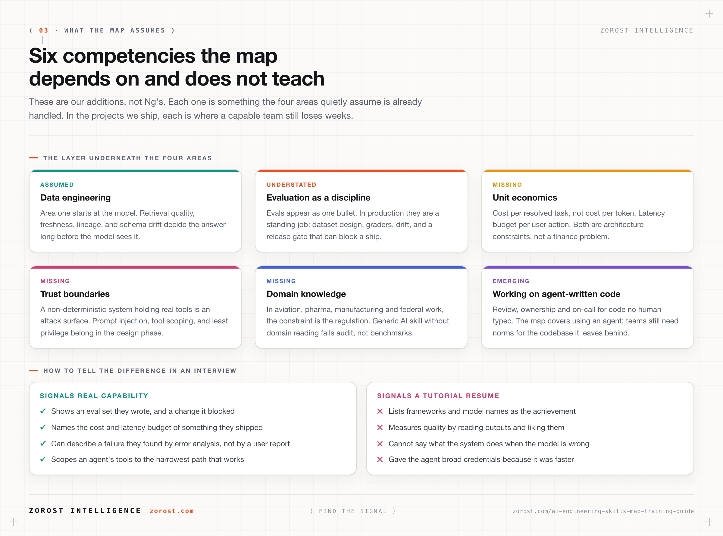Six competencies the map depends on and does not teach: data engineering, evaluation as a discipline, unit economics, trust boundaries, domain knowledge, and working on agent-written code, with interview signals that distinguish real capability.