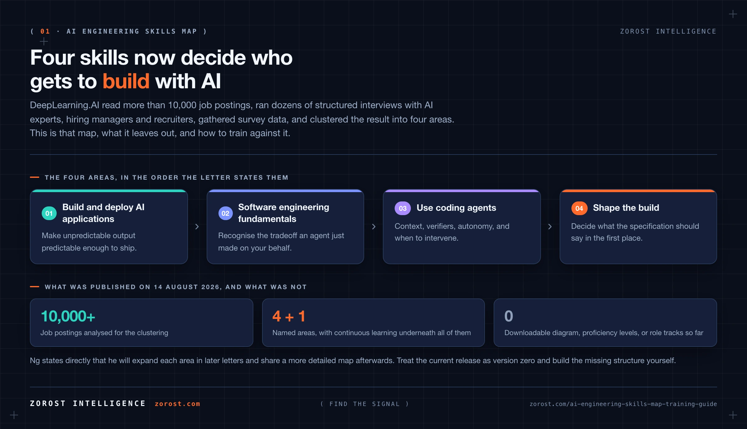 The AI Engineering Skills Map, turned into a training plan