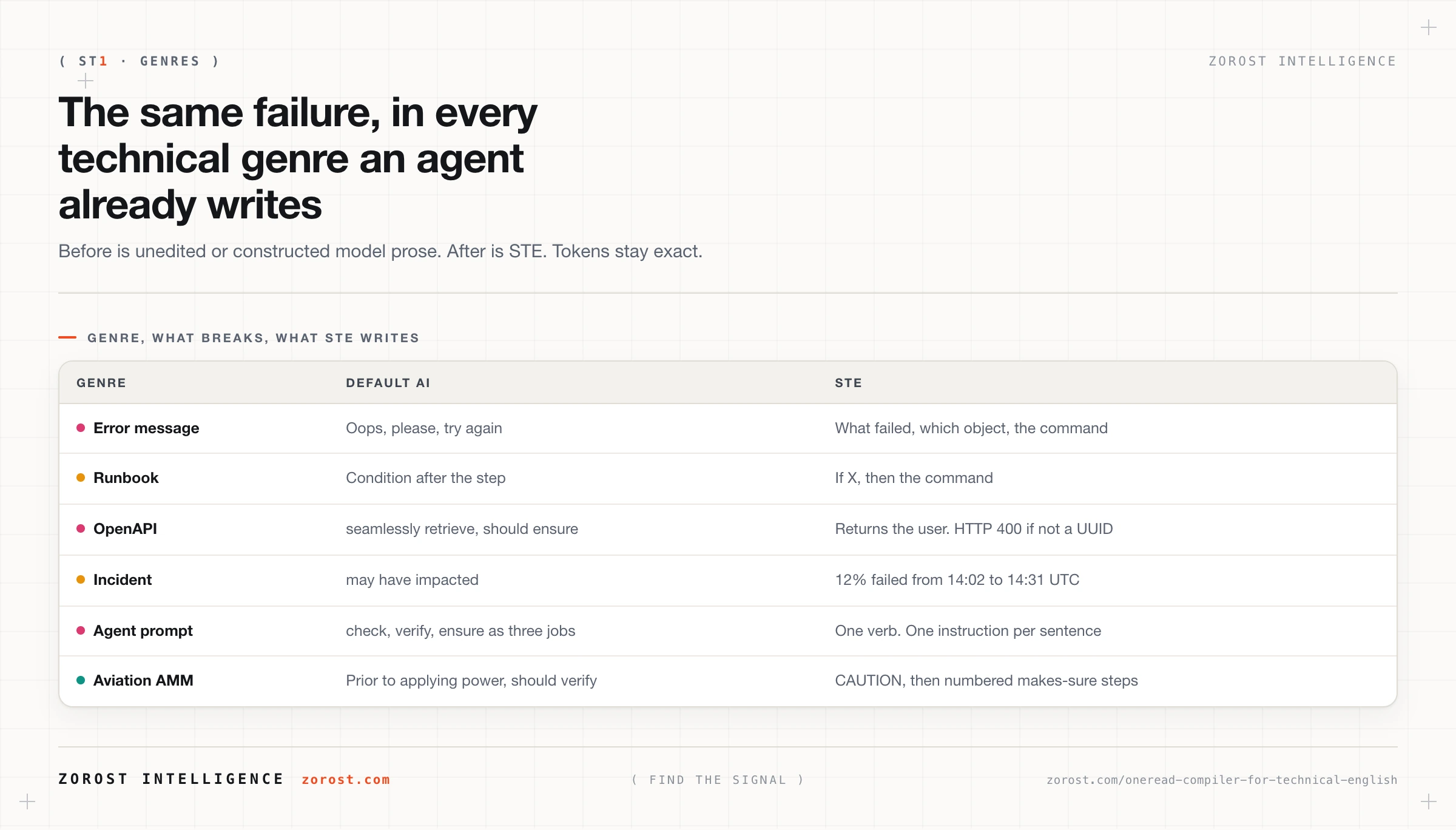The same failure in every technical genre an agent already writes: errors, runbooks, OpenAPI, incidents, prompts, and AMM pages.