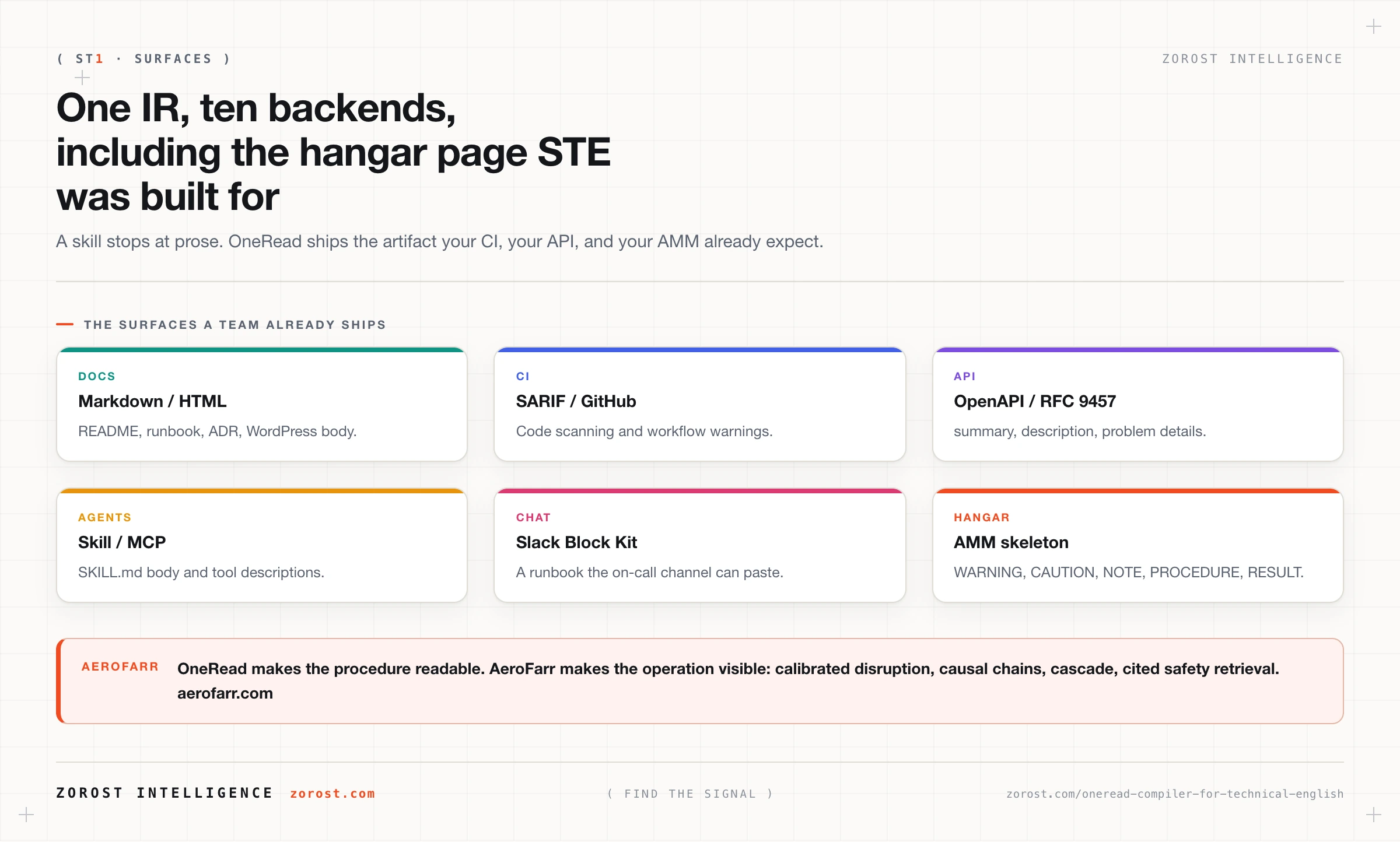 One IR, ten backends, including the hangar page STE was built for. AeroFarr is the operations layer, not the compiler.