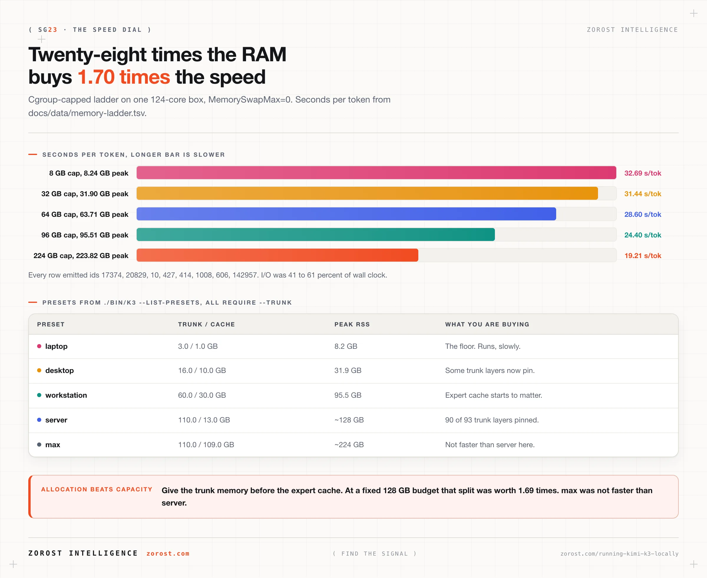 Cgroup-capped memory ladder: 28 times the RAM buys 1.70 times the speed, and every rung emits the same token ids.